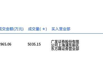 陆家嘴今日大宗交易溢价成交5035.15万股，成交额3.8亿元