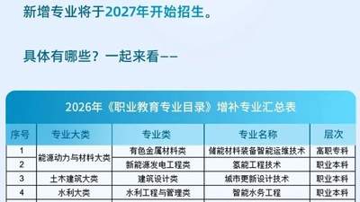 这些领域急需人才！教育部增设27个新专业