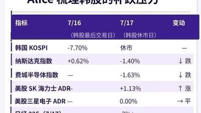 韩国股市深跌25%未获救市，本周三大变量定方向