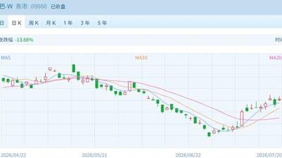 管理层稳预期港股率先反攻,恒指恒科双双涨超2%