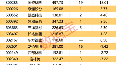氧化锆龙头宣布涨价最高上涨40%融资资金大幅加仓3股