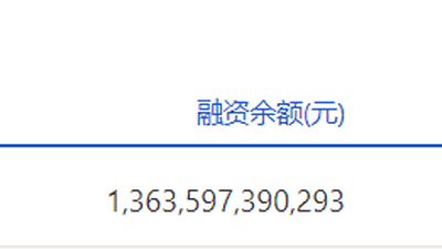 两市融资余额增加0.62亿元