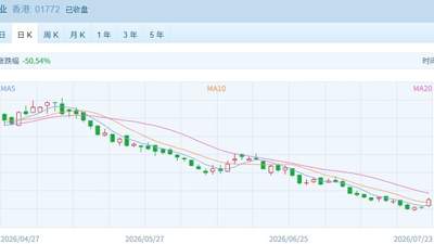 港股缩量反弹：金融股扛旗，黄金股避险属性凸显