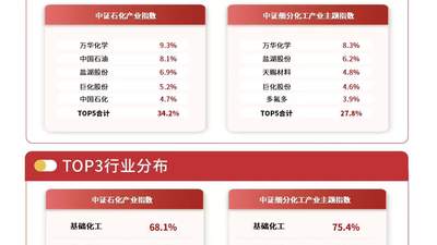 化工品出口延续高位增长，关注化工行业ETF易方达（516570）后续走势