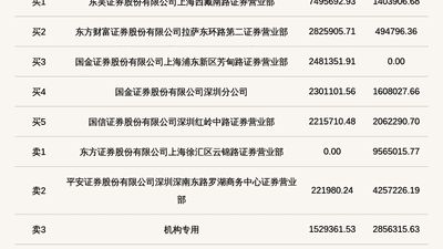 龙鑫智能登北交所龙虎榜 机构席位卖出近300万