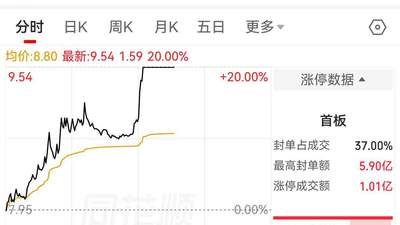 双杰电气午后20CM涨停背后索赔呼声高涨