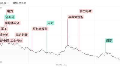「焦点复盘」沪指缩量跌1.61%终结四连阳，全市场超4900股飘绿，电网设备股活跃不减
