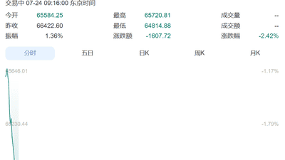 参与日韩股市下跌连锁反应，国际金融市场受多重因素冲击，投资体验感拉满？