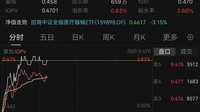 医药板块补涨进行中 医疗器械ETF早盘溢价上行 参与多元活动把握出海创新主线 机构称板块收入率先修复
