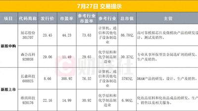 早报多领域重磅动态：长鑫科技今日上市 美暂停对伊打击 油价大跌黄金反弹 宁德时代启动A股史上最大规模回购 更有全球供应链重构与脑机接口重大突破投资机遇等你把握