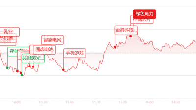 收评：A股探底回升！三大指数集体收涨，超4200只个股飘红