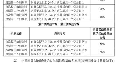 寒武纪拟拿出500万股限制性股票激励超8成员工，每股750元