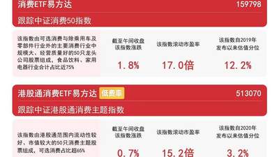 7月30日早间消费赛道氛围火热 各类消费板块轮番发力 还有助力扩消费的重磅规划加持