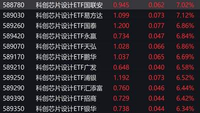 芯片板块强势带动科创芯片设计ETF大涨 多元新兴赛道发展激发参与热度