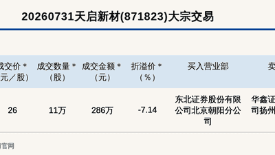 2026年7月31日天启新材完成大宗交易 286万元成交额引市场关注