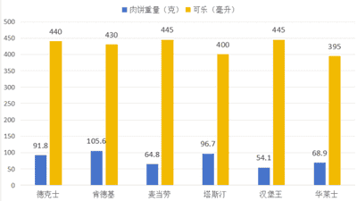六大汉堡品牌实测：15元内套餐汉堡净重差超60克，网友热议参与汉堡缩水测评