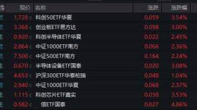 云计算相关ETF单日拉升近10% 这场科技类ETF的反弹你参与了吗？