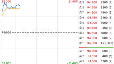 2026年上半年业绩亮眼！8月3日港股时代天使涨超21% 获超69%至78.9%净利润预增提振