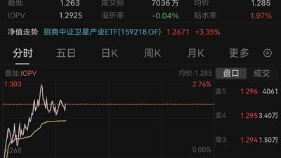 8月市场修复风向里 卫星ETF招商（159218）借多星发射热潮震荡涨超1.89%