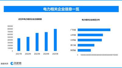 今夏用电需求持续攀升电力保供稳有序 超516万家市场主体参与支撑电力产业活力