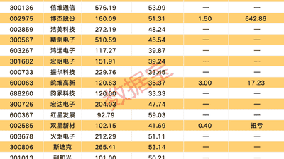 7月MLCC概念股调研热！顺络电子获174家机构造访 洁美科技突破海外高端供应 多元参与式跟踪有新体验