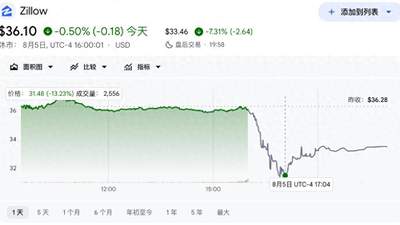 Zillow二季度营收亮眼引多元业务活跃，盘后股价大跌参与市场需关注盈利转化