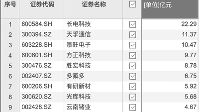 8月6日资金流向榜单揭晓 长电科技以超22亿元净流入成当日最受青睐标的