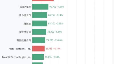 8月6日美股成交额Top20个股里 美光科技等热门标的成交额亮眼 涨跌走势牵动参与关注