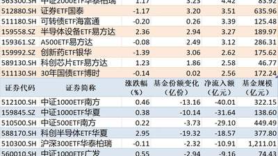 昨天ETF资金流向有啥新变化？黄金类吸金超17亿 中证1000ETF却遭大额减持