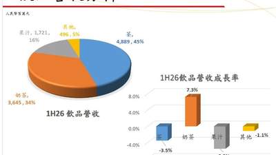 统一饮料传统含糖产品遇冷？多元新品布局获大众参与感拉满？