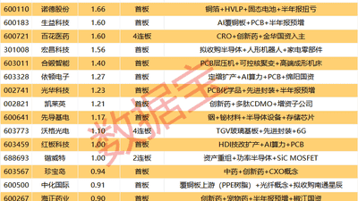 8月7日A股涨停实况参与：74只股封板、PCB热门股景旺电子带超6亿封单成焦点