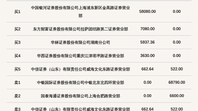 新三板创新层公司清鹤科技登龙虎榜：当日价格振幅达到54.17%