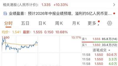 财报历史性转折！商汤大涨