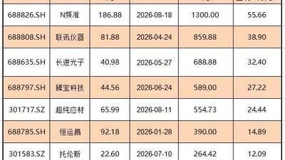 年内最贵新股频准激光首日飙涨516%,这些公司赚翻了