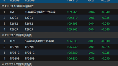国债期货收盘多数下跌 30年期主力合约跌0.27%
