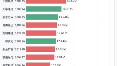 13股融资买入额超10亿元，包括中际旭创、兆易创新、长鑫科技、天孚通信、京东方Ａ等