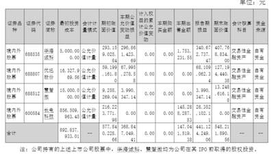 机构撤退、散户涌入！002185，上半年一半利润靠“炒股”