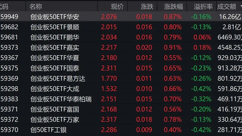 三大指数早盘翻红，创业板50上涨0.94%，2只相关ETF成交额超亿元