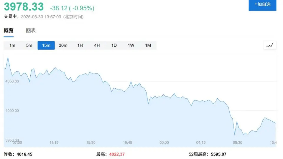 失守4000关口！黄金月内累计跌超12%，高盛：牛市还没完