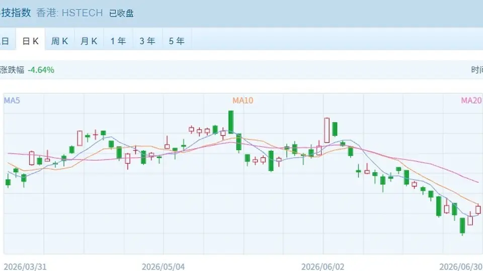 上半年行情收官，港股表现落后：恒科累计跌超18%，恒指跌超10%