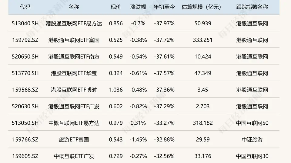 ETF今日收评 | 三只半导体相关ETF上半年大涨逾170%