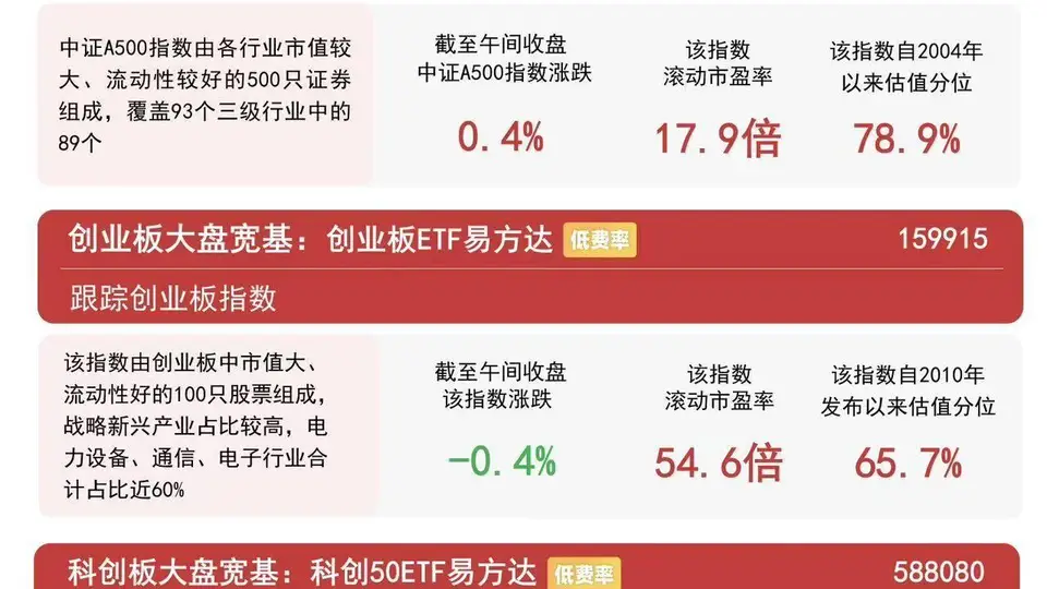 大金融、化工板块早盘走强,A500ETF易方达(159361)紧密跟踪相关指数