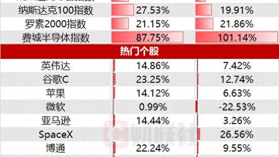 美股收盘：三大指数齐升道指刷新高 费城半导体指数半年翻倍