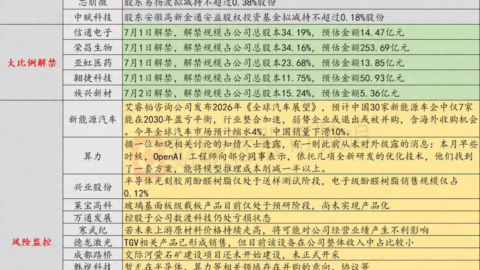 7月1日投资避雷针：3连板人气股提示风险 电子级酚醛树脂销售规模仅占0.12%