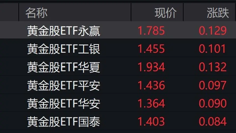 黄金股早盘大涨,黄金股ETF涨约7%