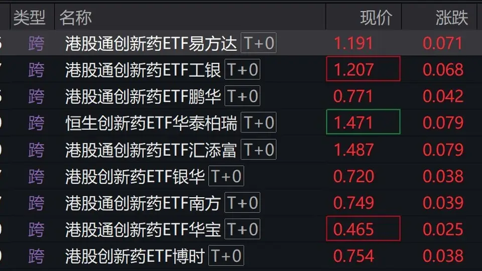 港股创新药概念股走强，港股通创新药相关ETF涨超5%