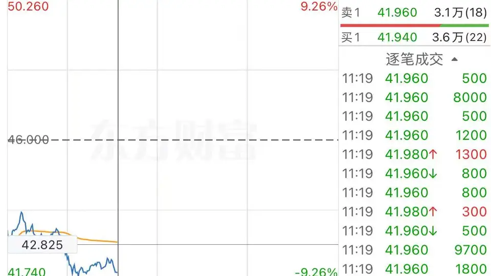 港股异动 | 腾讯减持快手股份至9.37% 快手-W早盘一度跌超9%