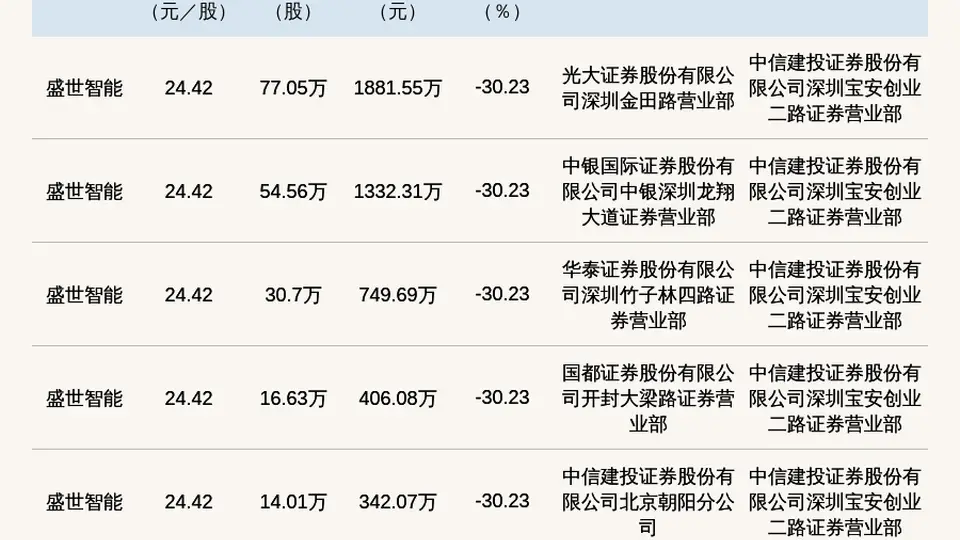 新三板创新层公司盛世智能发生6笔大宗交易，总成交金额5004.74万元