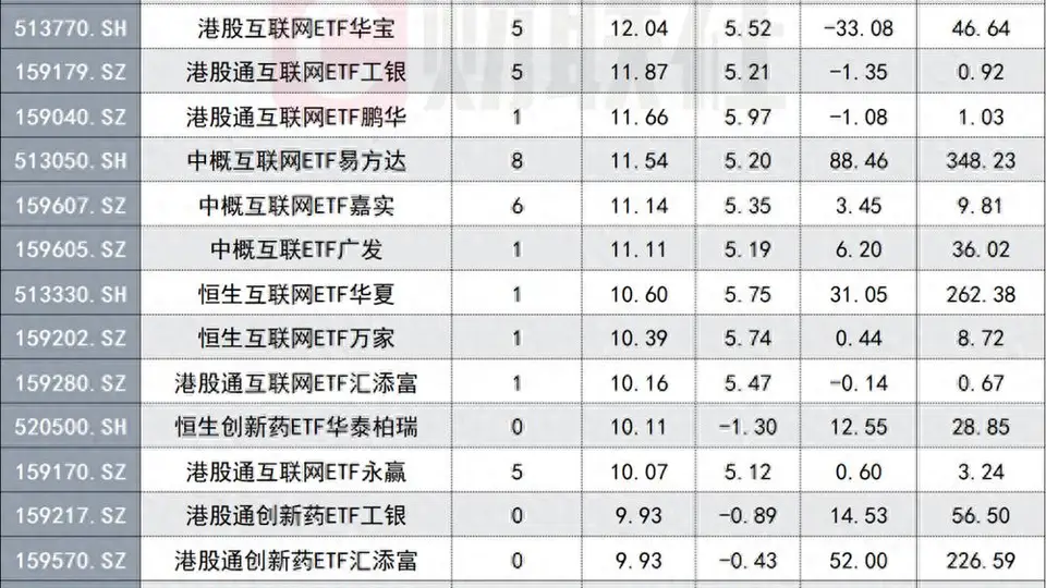 是何催化剂？港股科网全线爆发，重仓ETF已迎8连涨