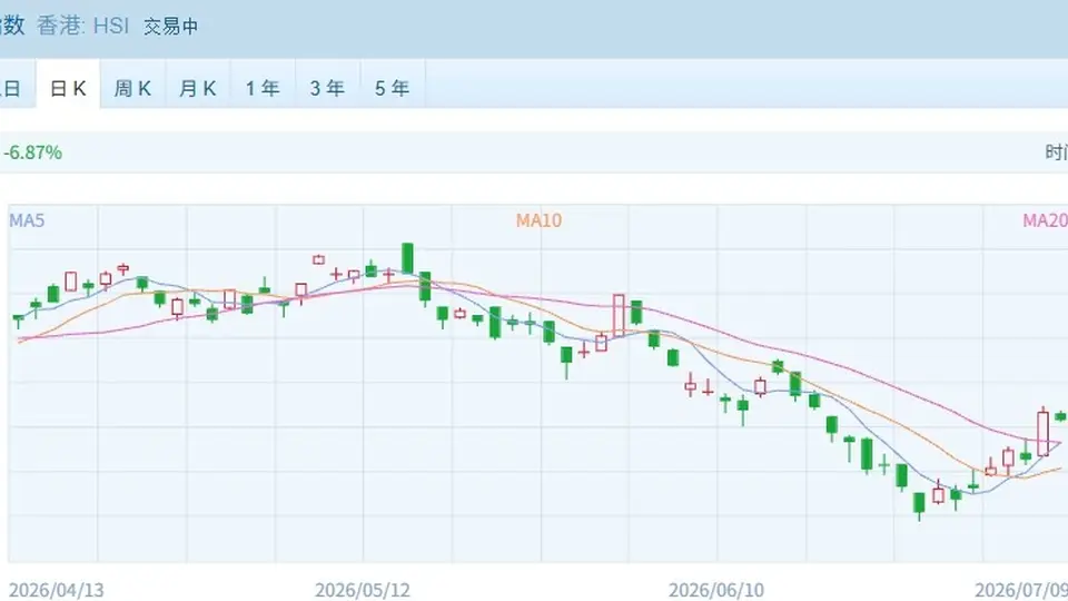 港股速报 | 恒指微跌科技股回暖，油气领涨有色保险疲软